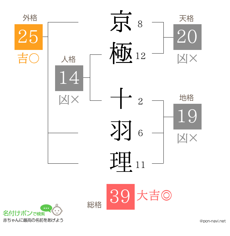 京極 十羽理さんの姓名判断結果