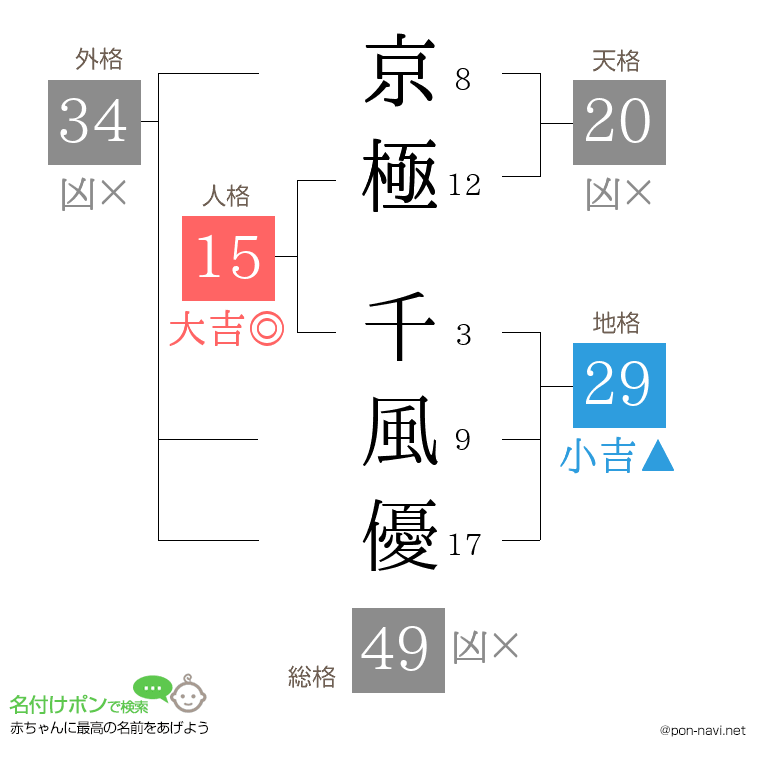 京極 千風優さんの姓名判断結果