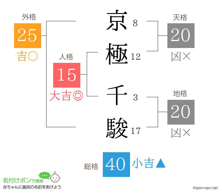 京極 千駿さんの姓名判断結果