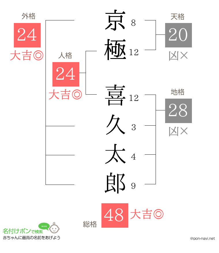 京極 喜久太郎さんの姓名判断結果