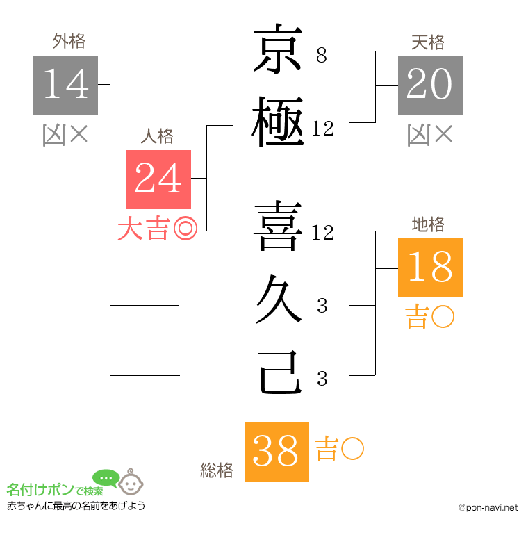 京極 喜久己さんの姓名判断結果