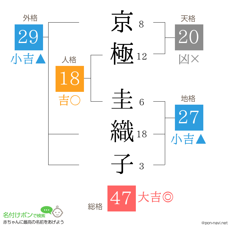 京極 圭織子さんの姓名判断結果