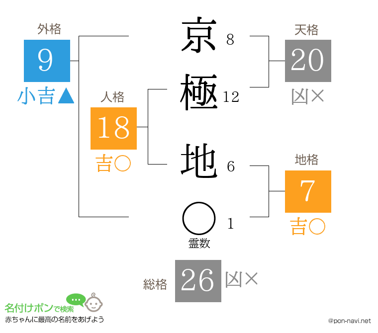 京極 地さんの姓名判断結果