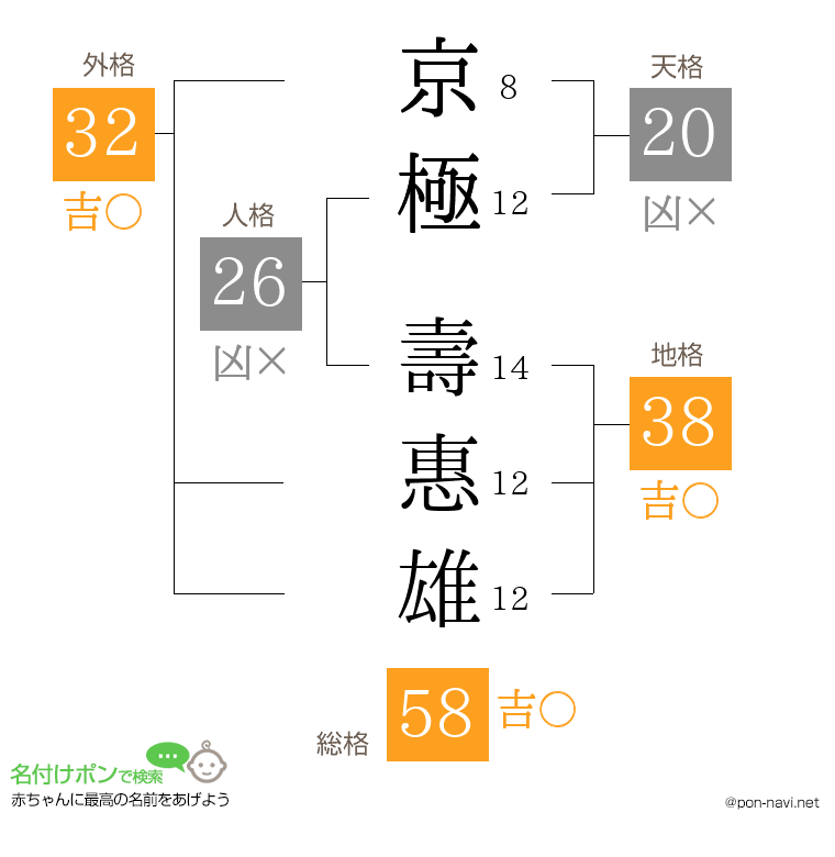 京極 壽惠雄さんの姓名判断結果