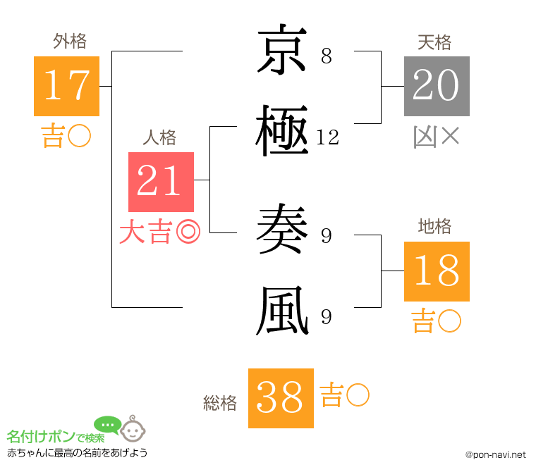 京極 奏風さんの姓名判断結果