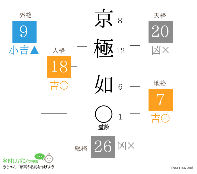 京極 如さんの姓名判断結果