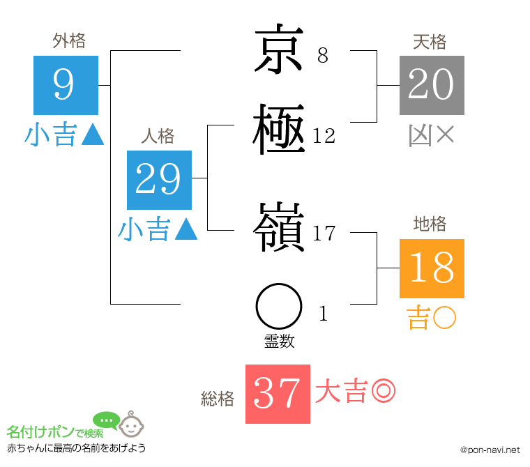 京極 嶺さんの姓名判断結果