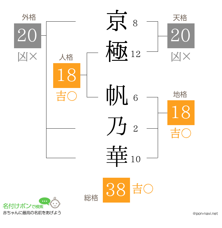 京極 帆乃華さんの姓名判断結果