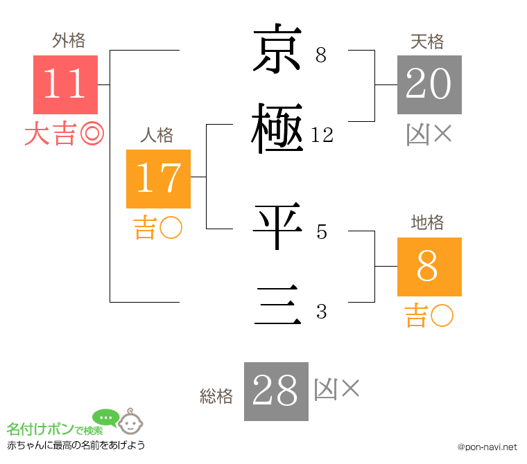 京極 平三さんの姓名判断結果
