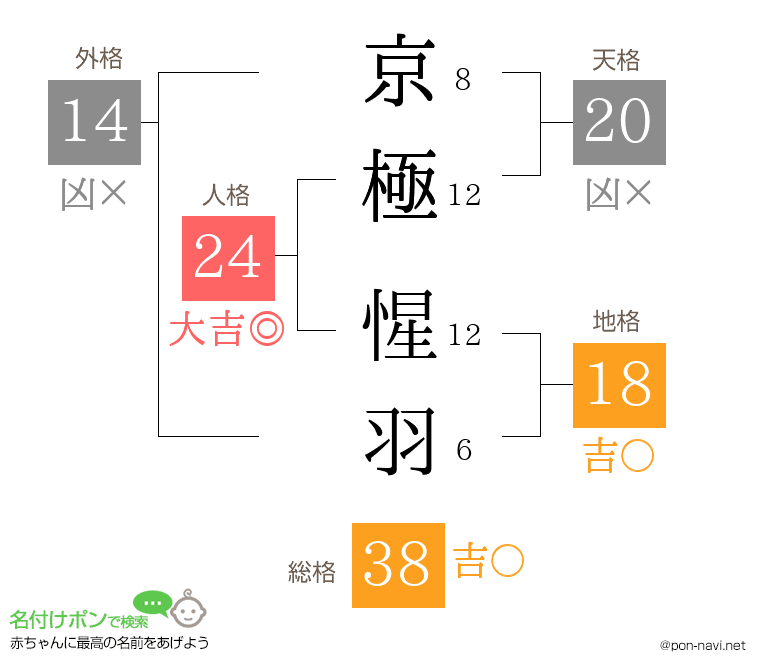 京極 惺羽さんの姓名判断結果