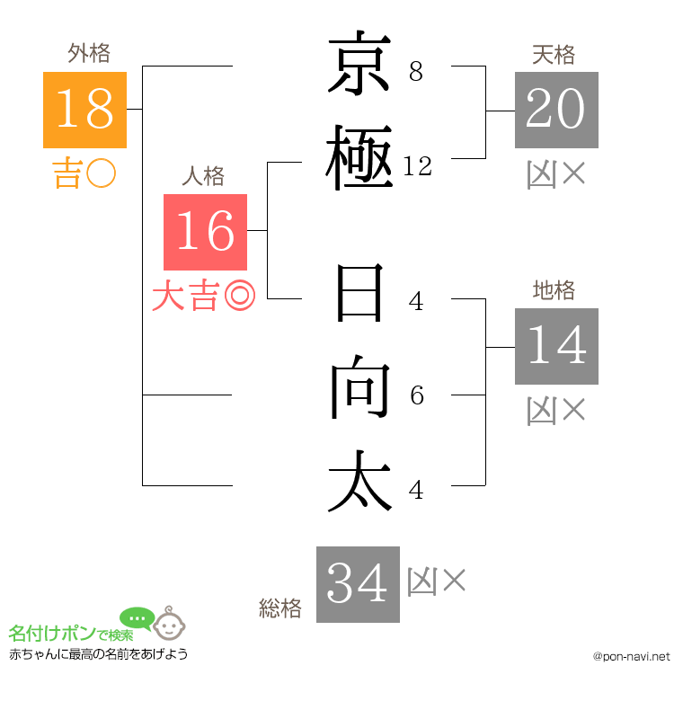 京極 日向太さんの姓名判断結果