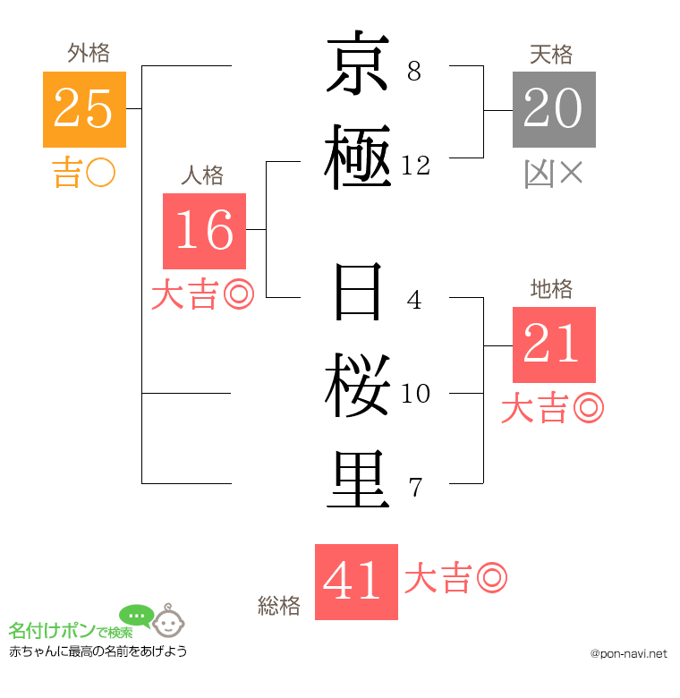 京極 日桜里さんの姓名判断結果
