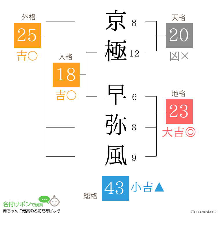 京極 早弥風さんの姓名判断結果