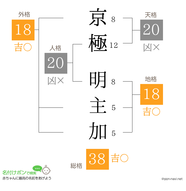 京極 明主加さんの姓名判断結果