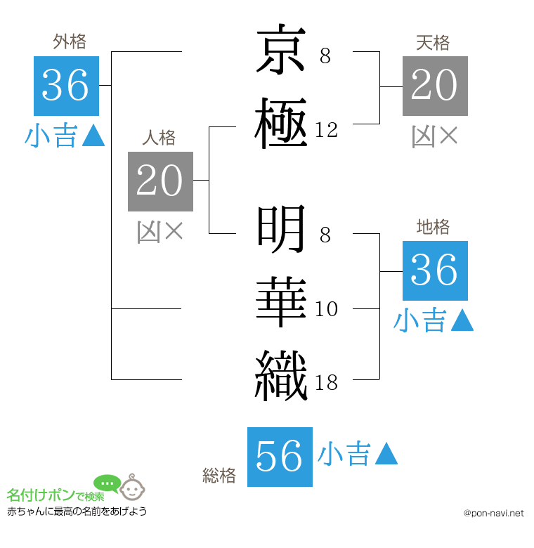 京極 明華織さんの姓名判断結果