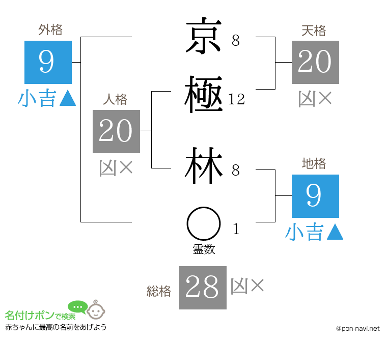 京極 林さんの姓名判断結果