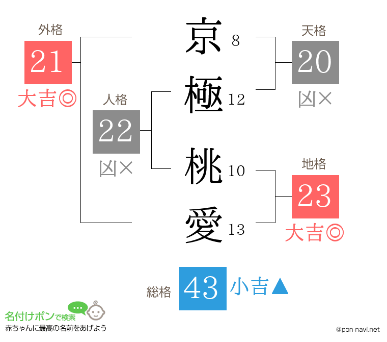 京極 桃愛さんの姓名判断結果