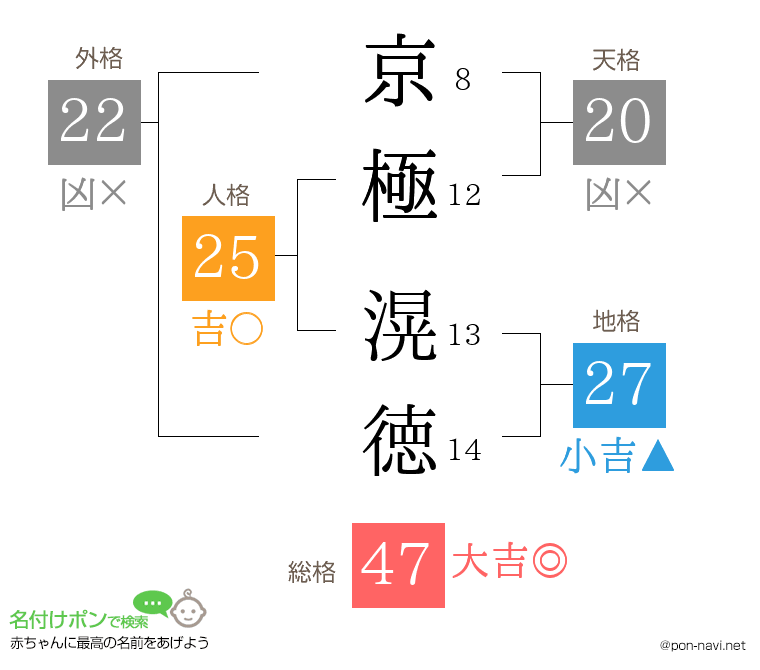 京極 滉徳さんの姓名判断結果