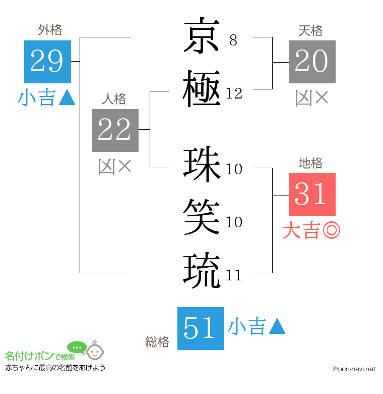 京極 珠笑琉さんの姓名判断結果