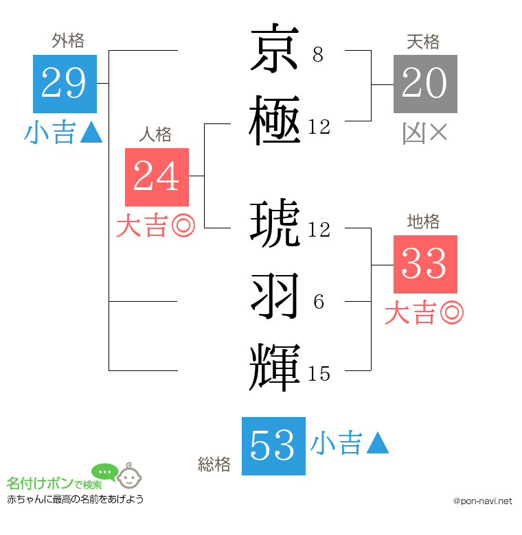 京極 琥羽輝さんの姓名判断結果