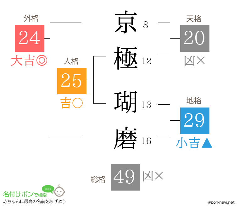 京極 瑚磨さんの姓名判断結果