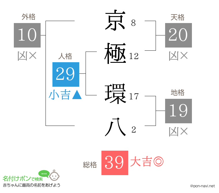 京極 環八さんの姓名判断結果