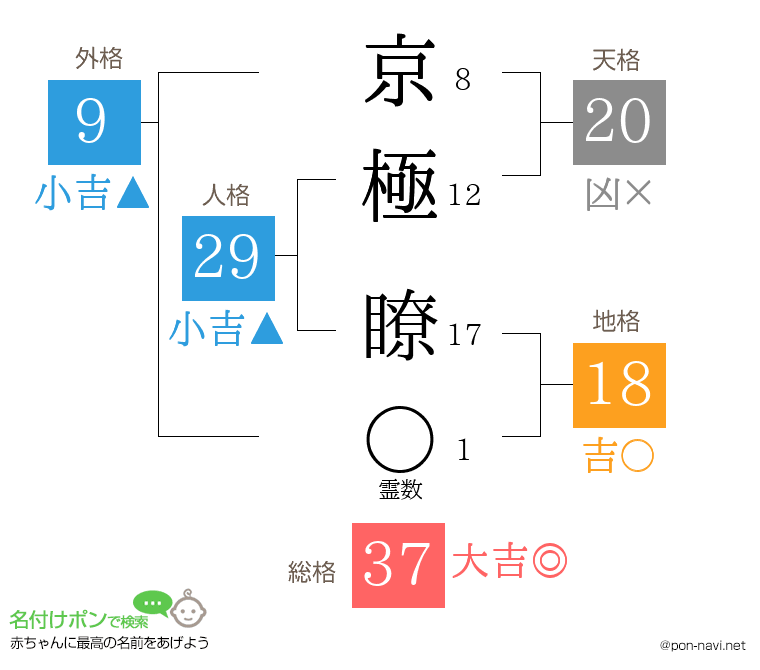 京極 瞭さんの姓名判断結果