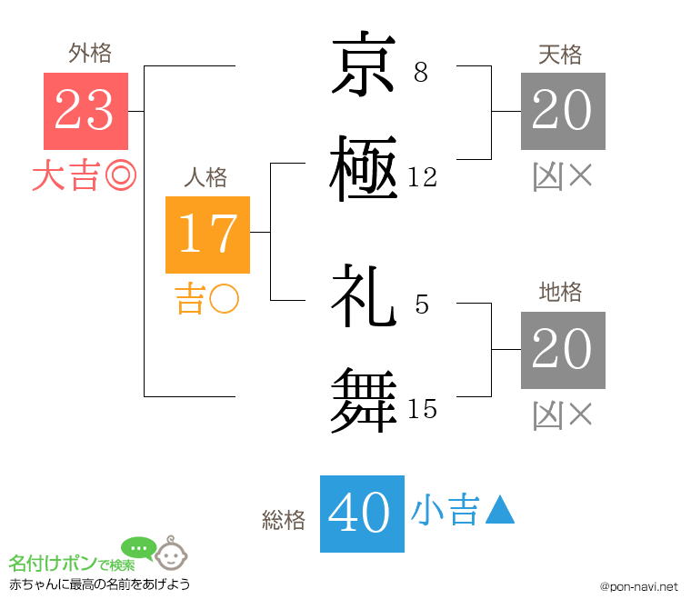 京極 礼舞さんの姓名判断結果