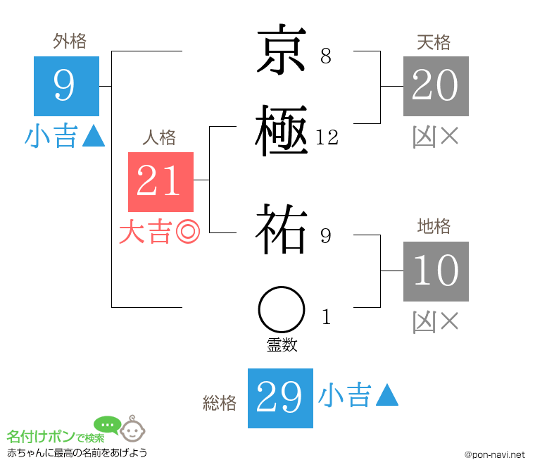 京極 祐さんの姓名判断結果