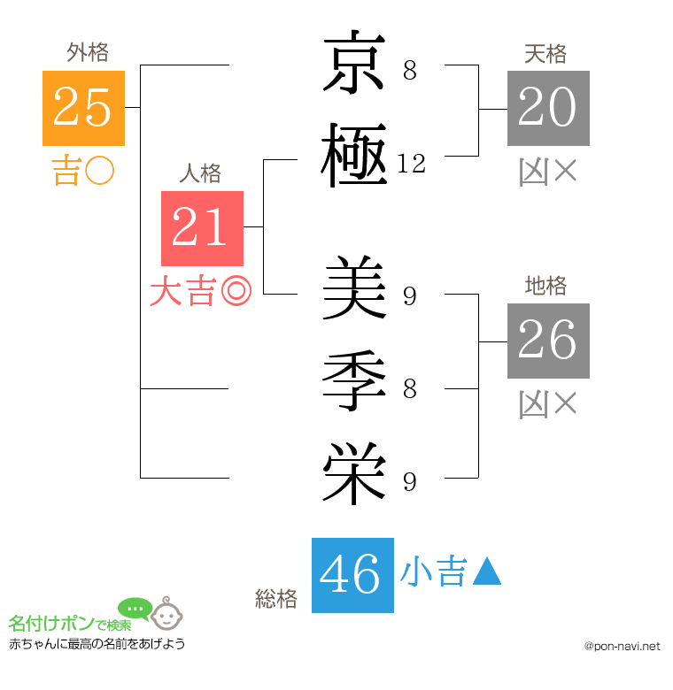 京極 美季栄さんの姓名判断結果