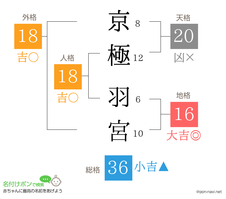 京極 羽宮さんの姓名判断結果