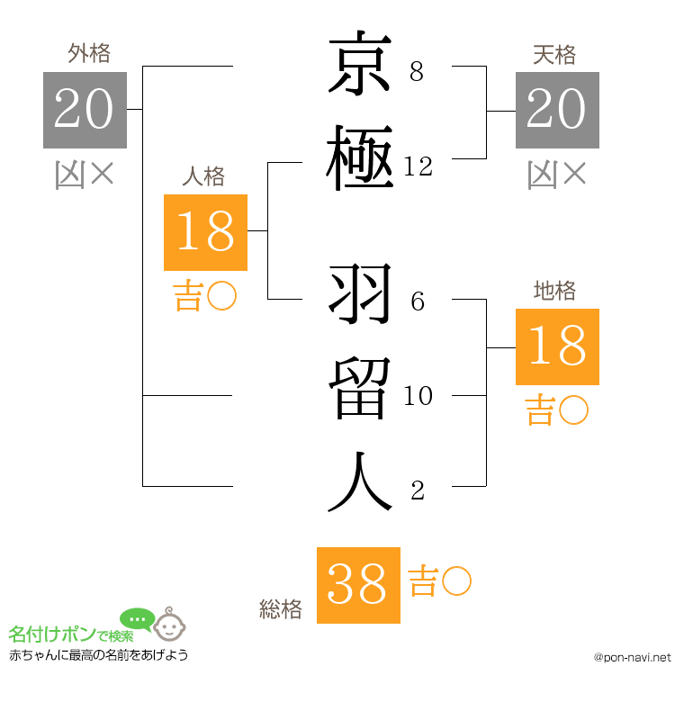 京極 羽留人さんの姓名判断結果