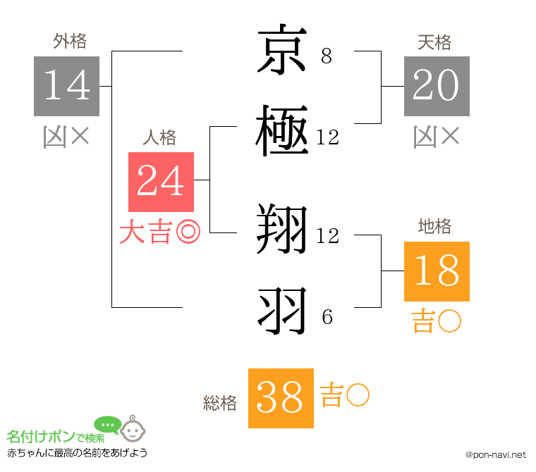 京極 翔羽さんの姓名判断結果
