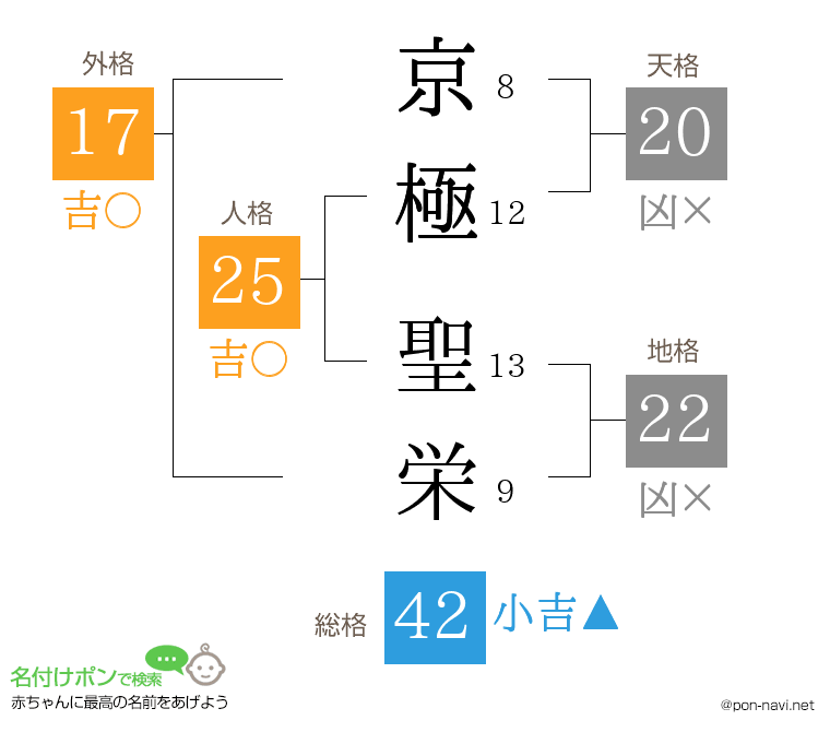 京極 聖栄さんの姓名判断結果