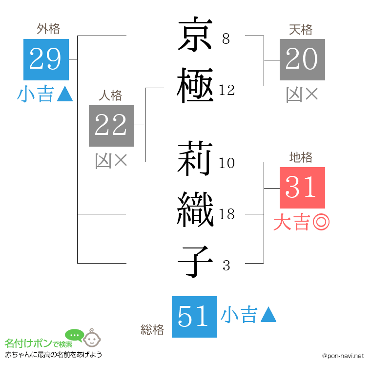 京極 莉織子さんの姓名判断結果