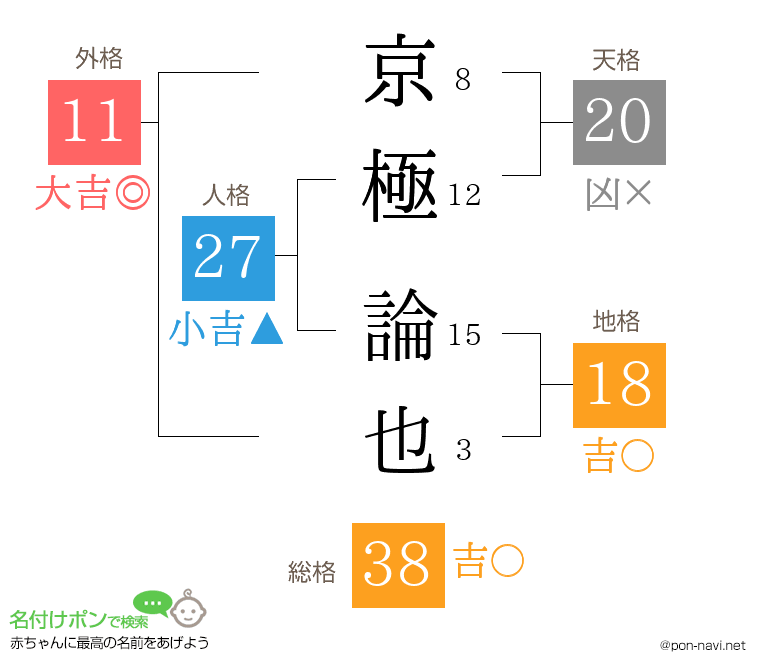 京極 論也さんの姓名判断結果