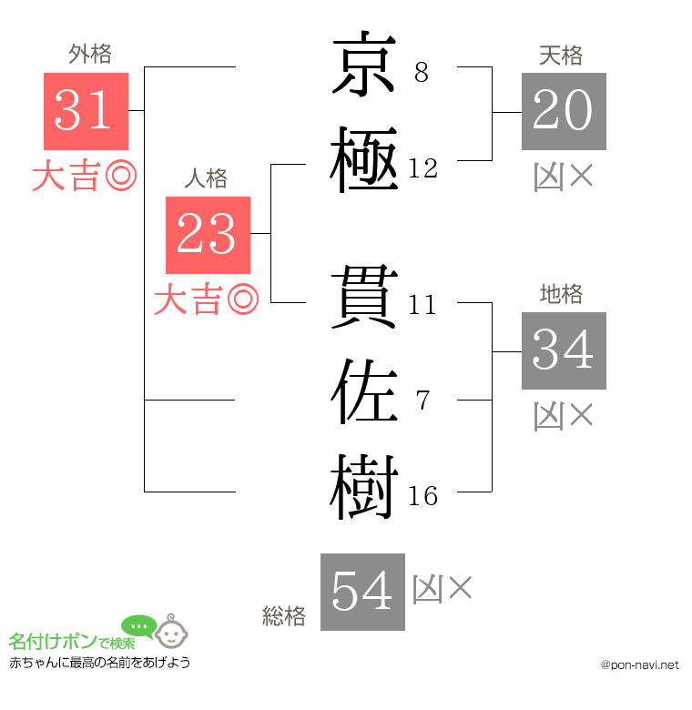 京極 貫佐樹さんの姓名判断結果