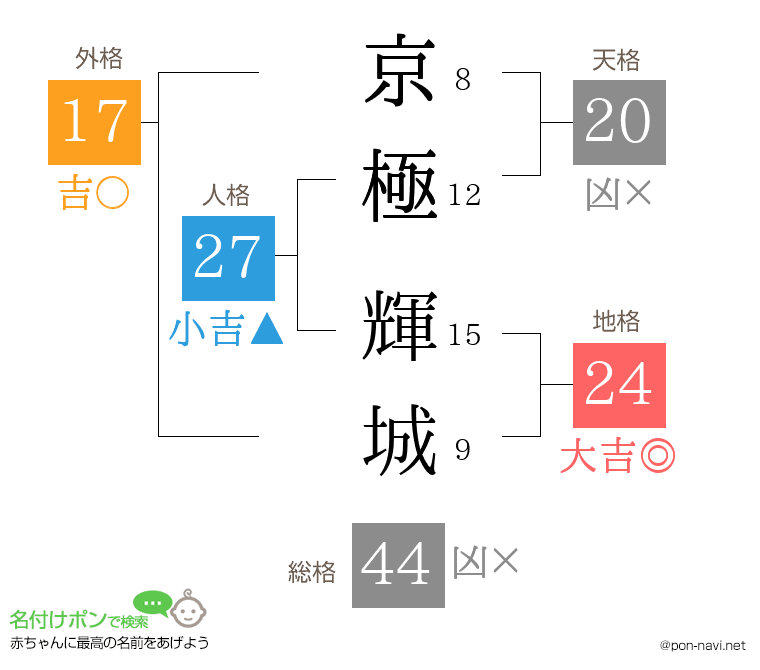 京極 輝城さんの姓名判断結果