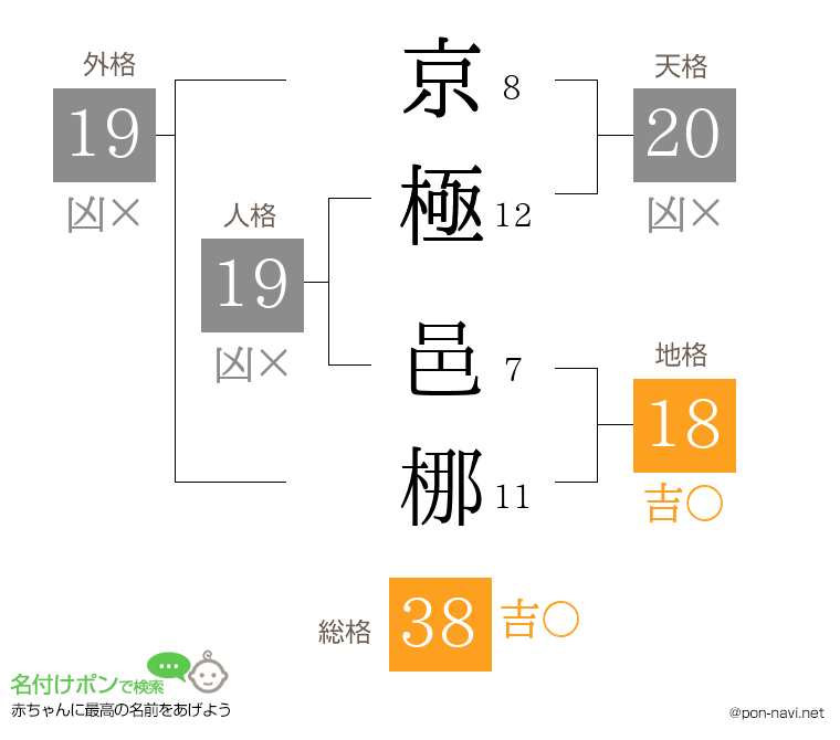 京極 邑梛さんの姓名判断結果