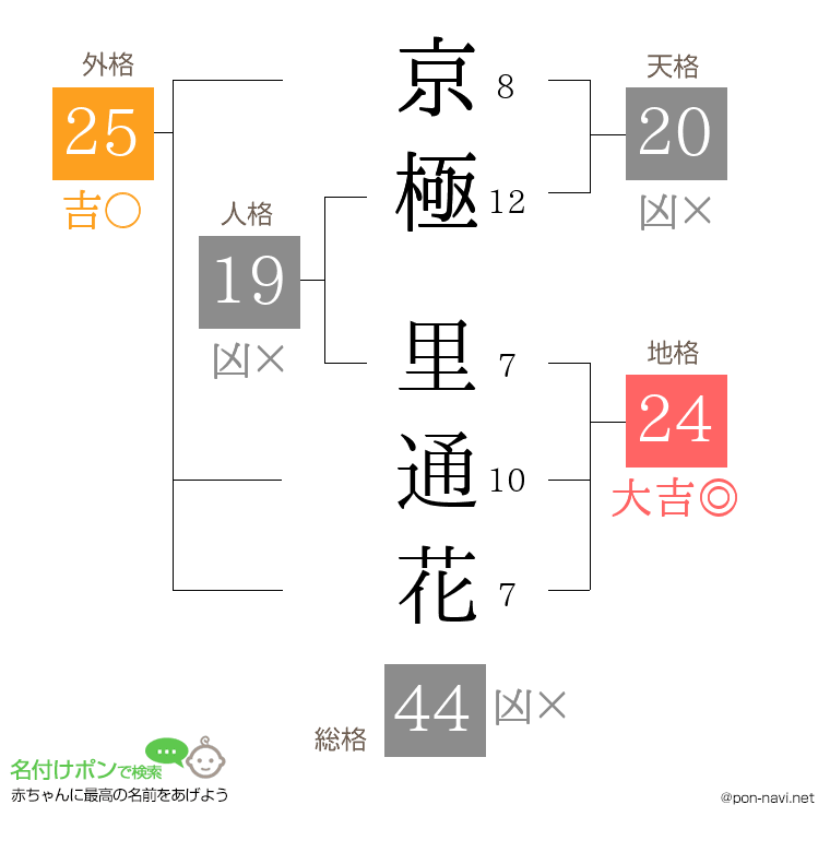 京極 里通花さんの姓名判断結果