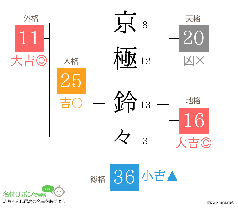 京極 鈴々さんの姓名判断結果