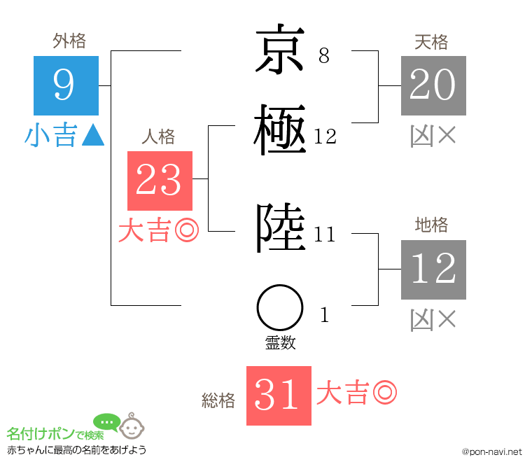 京極 陸さんの姓名判断結果
