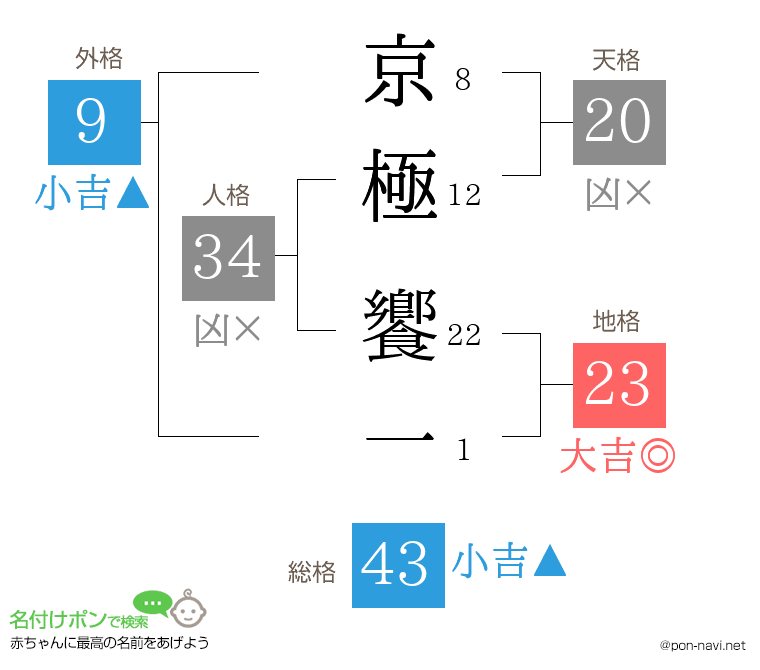 京極 饗一さんの姓名判断結果