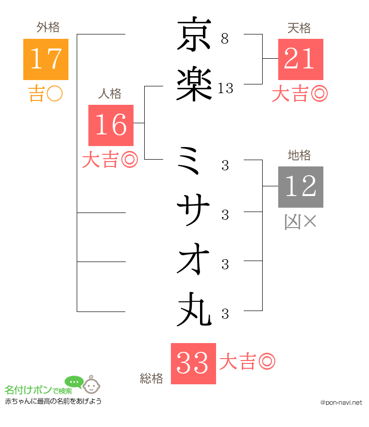 京楽 ミサオ丸さんの姓名判断結果