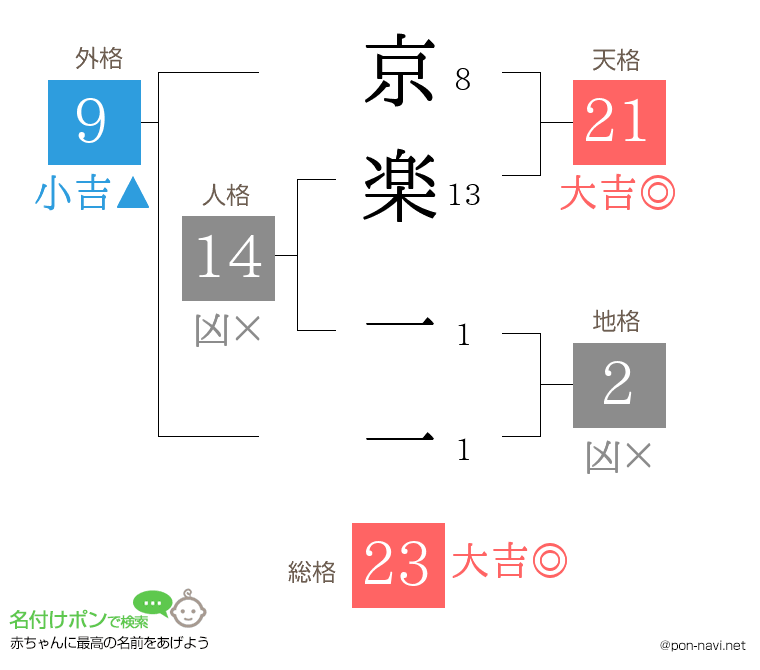 京楽 一一さんの姓名判断結果