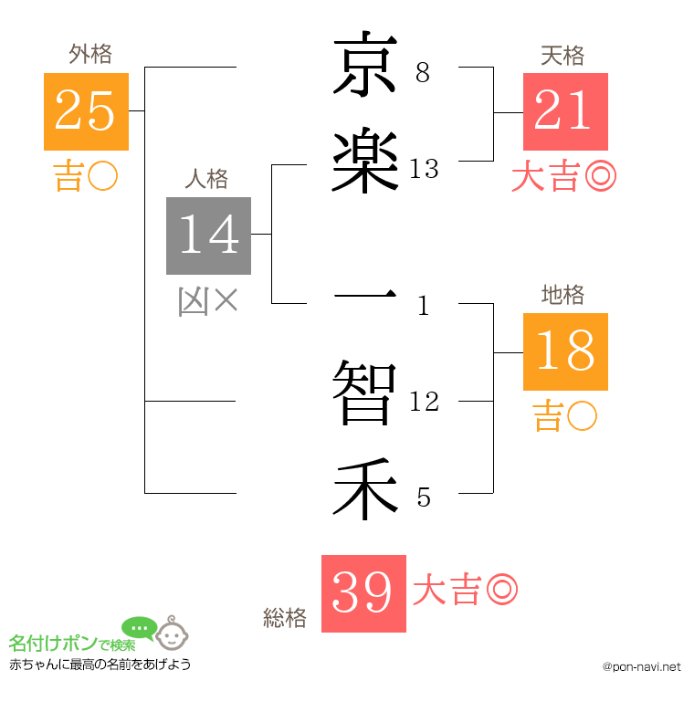 京楽 一智禾さんの姓名判断結果