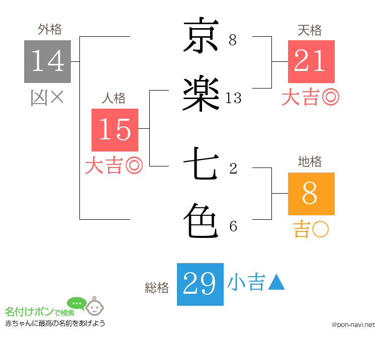 京楽 七色さんの姓名判断結果