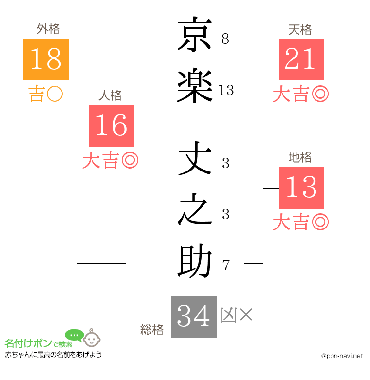 京楽 丈之助さんの姓名判断結果