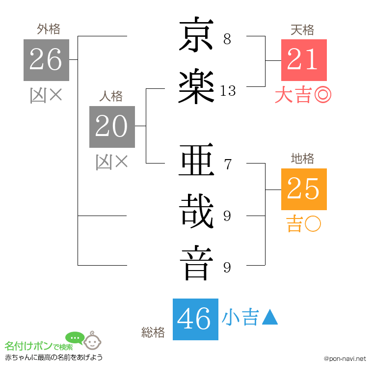 京楽 亜哉音さんの姓名判断結果