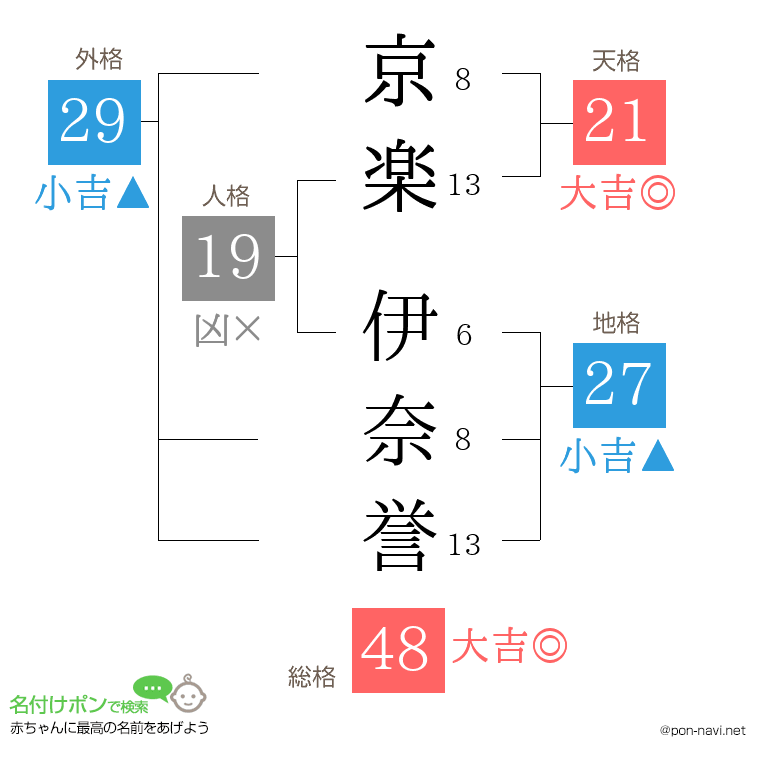 京楽 伊奈誉さんの姓名判断結果